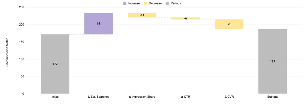 What's driving performance? – Waterfall Charts | Vexpower