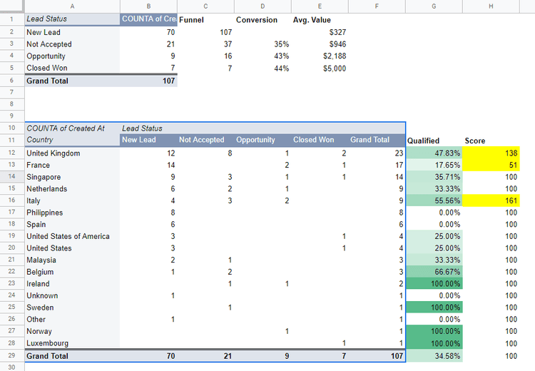How do we measure lead quality? – Pipeline Analysis | Vexpower